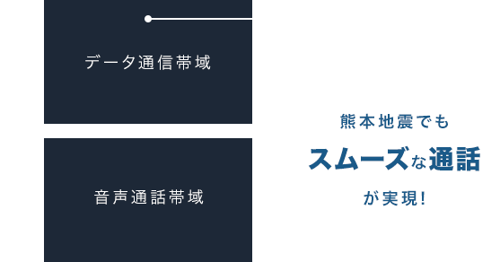 電話で利用する音声通話帯域ではなく、データ通信帯域（インターネット通信）で通信します。電話のように発信規制がかかる可能性が低く、熊本地震などでもスムーズな通話が実現しました。