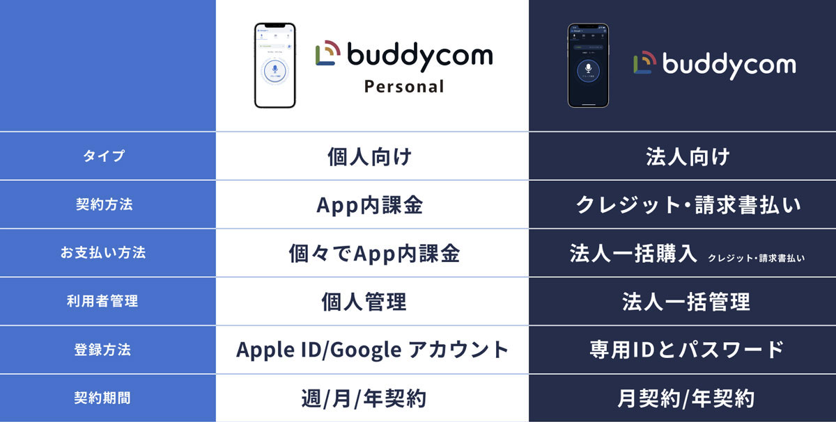 BuddycomとBuddycom personalの比較画像
