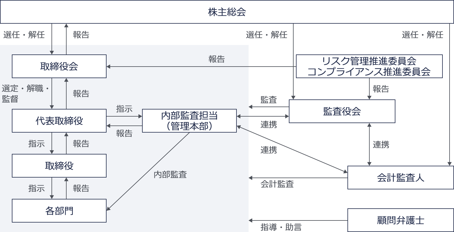 コーポレート・ガバナンス体制図